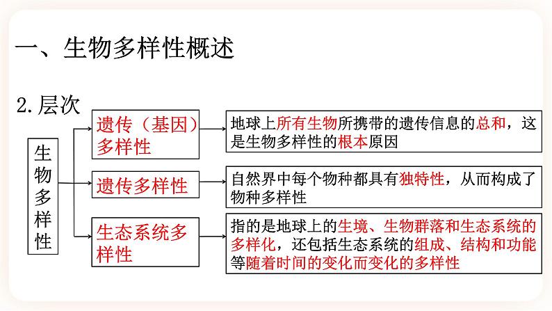 4.2生物多样性及其保护 课件第5页