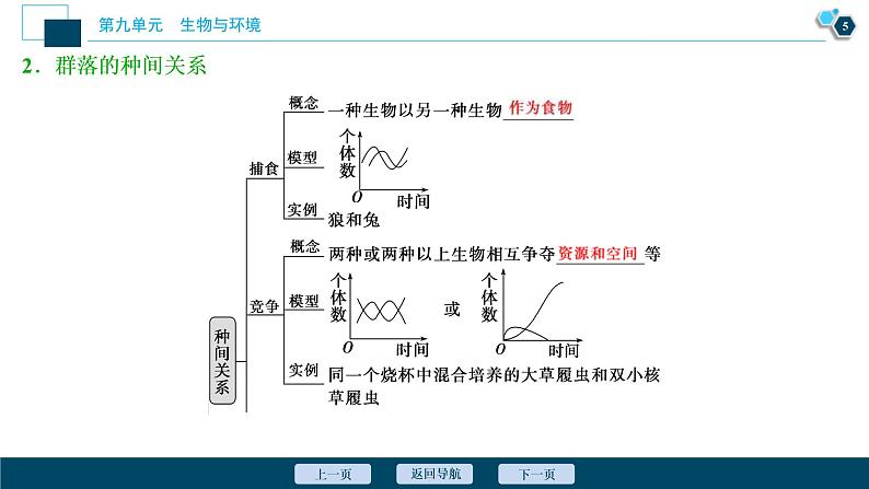 (新高考)高考生物一轮复习讲义课件第29讲群落的结构群落的演替 (含解析)06