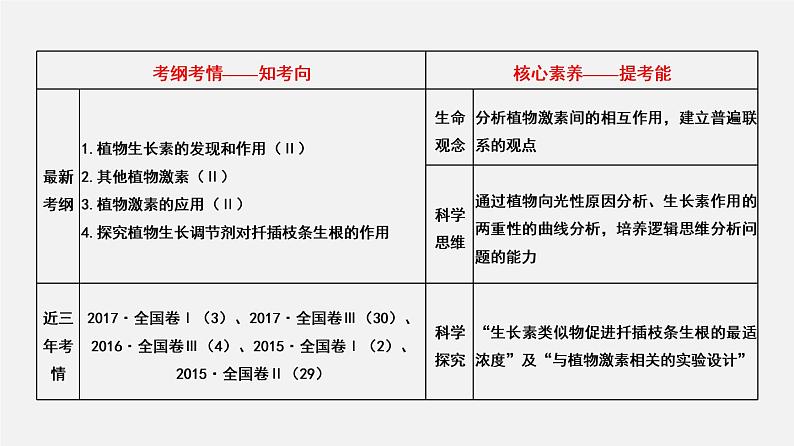 (人教版)高考生物二轮复习课件专题16 植物生物活动调节 (含解析)02