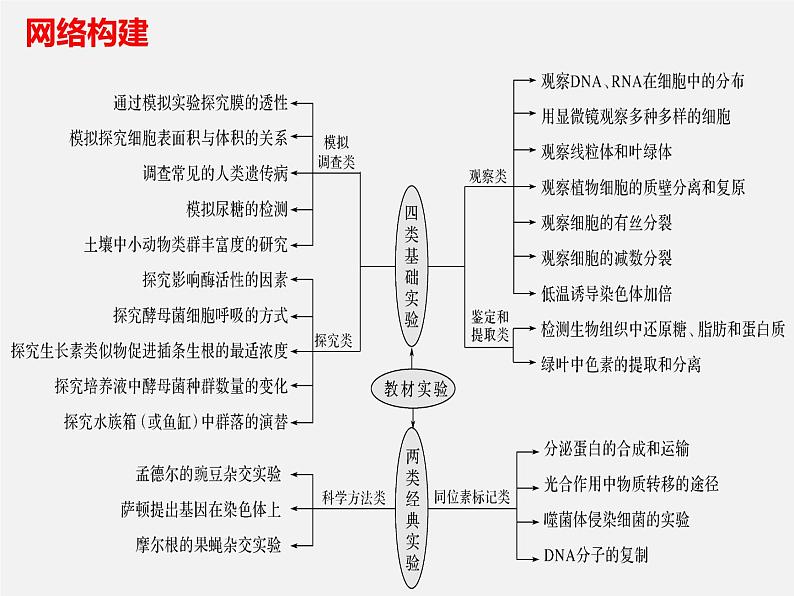 (人教版)高考生物二轮复习课件专题19 实验专题 (含解析)03