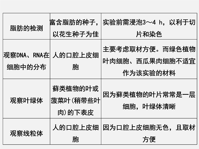 (人教版)高考生物二轮复习课件专题19 实验专题 (含解析)05