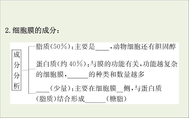 (通用版)高考生物一轮复习课件2.1细胞膜和流动镶嵌模型(含解析)第5页