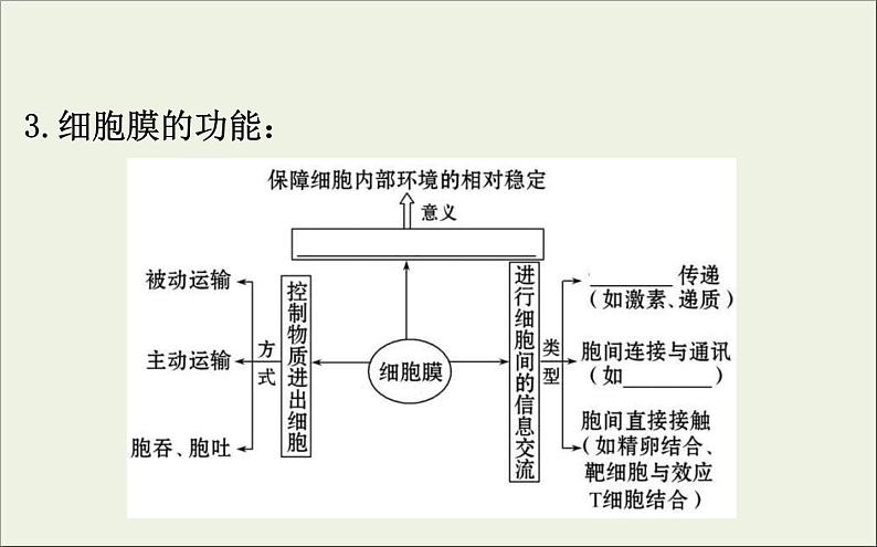 (通用版)高考生物一轮复习课件2.1细胞膜和流动镶嵌模型(含解析)第6页