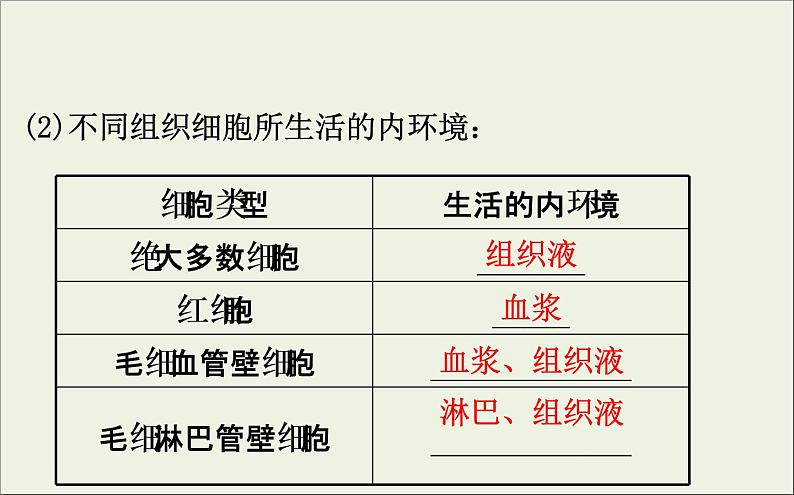 (通用版)高考生物一轮复习课件8.1人体的内环境与稳态(含解析)第6页