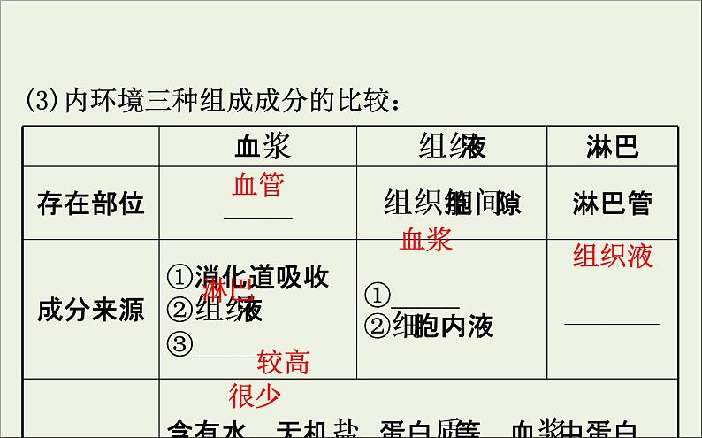 (通用版)高考生物一轮复习课件8.1人体的内环境与稳态(含解析)第7页