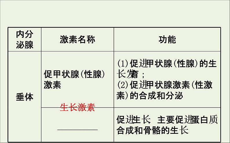 (通用版)高考生物一轮复习课件8.3通过激素的调节及神经调节与体液调节的关系(含解析)08