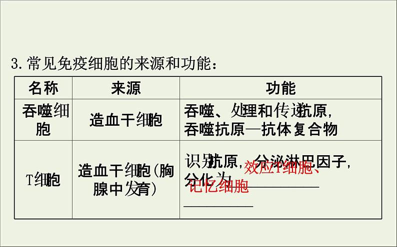 (通用版)高考生物一轮复习课件8.4免疫调节(含解析)第6页