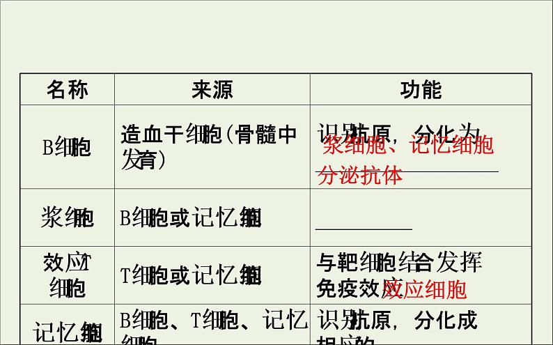 (通用版)高考生物一轮复习课件8.4免疫调节(含解析)第7页