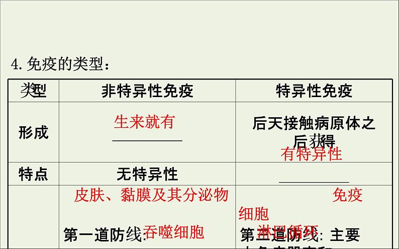 (通用版)高考生物一轮复习课件8.4免疫调节(含解析)第8页