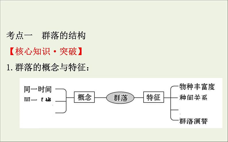 (通用版)高考生物一轮复习课件9.2群落的结构与群落的演替(含解析)第4页