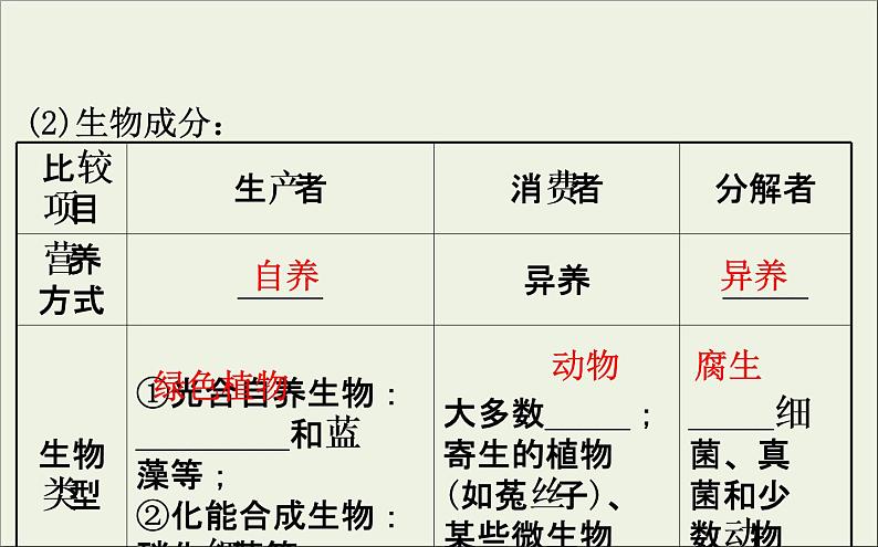 (通用版)高考生物一轮复习课件9.3生态系统的结构(含解析)第7页