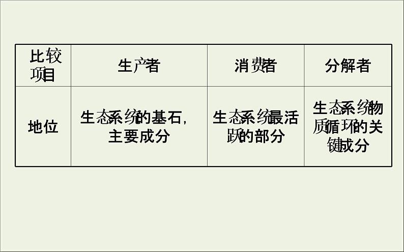 (通用版)高考生物一轮复习课件9.3生态系统的结构(含解析)第8页