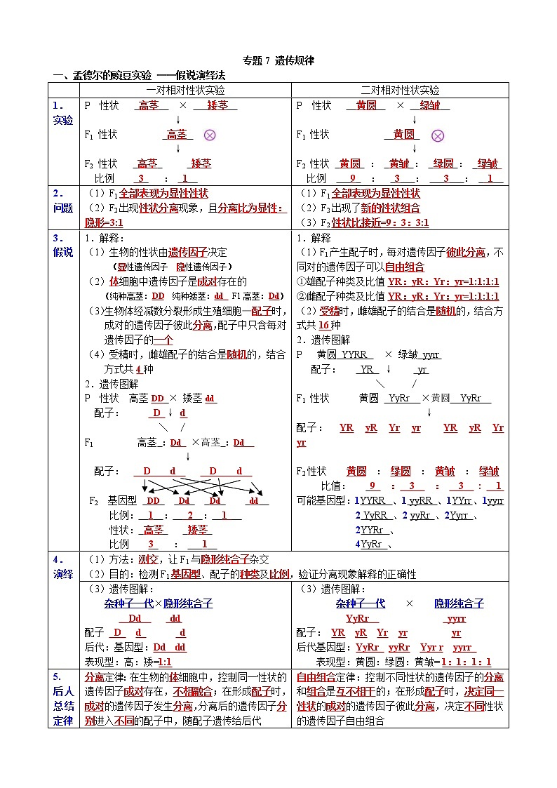 高考生物一轮复习知识清单：07遗传规律第1页