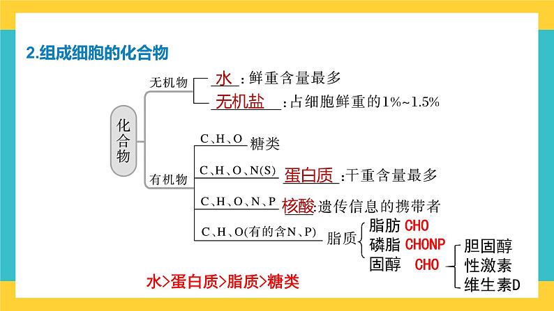 【高考一轮专题复习】高考生物专题复习——第2讲《细胞中的无机物、糖类和脂质》复习课件（全国通用）第6页