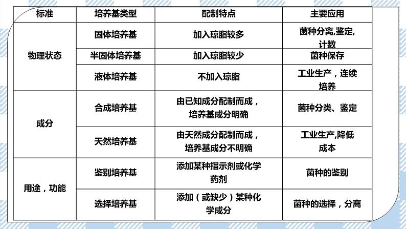 人教统编版高中生物选修三 第一章第2节  一 微生物的培养技术及应用 课件+教案05