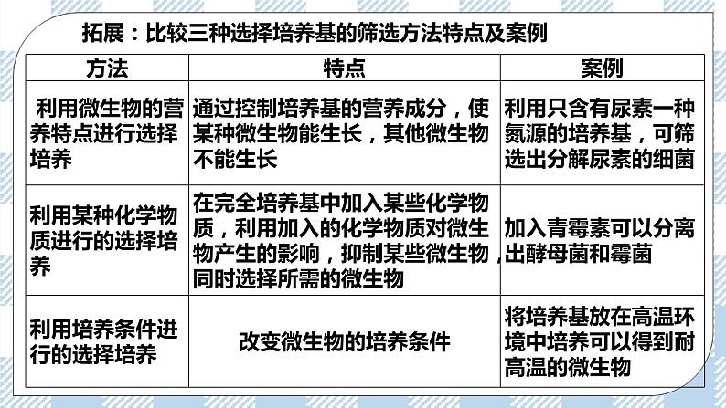 人教统编版高中生物选修三 第一章第2节  二  微生物的选择培养和计数 课件+教案05