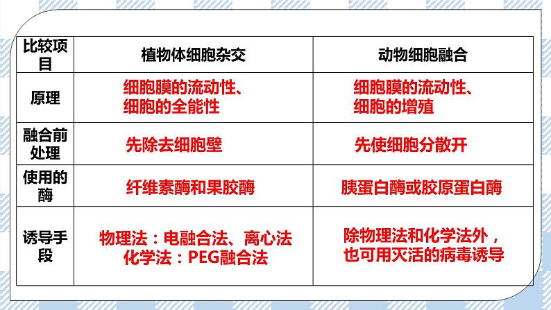 人教统编版高中生物选修三 第二章第2节  二  动物细胞融合技术与单克隆抗体 课件+教案08