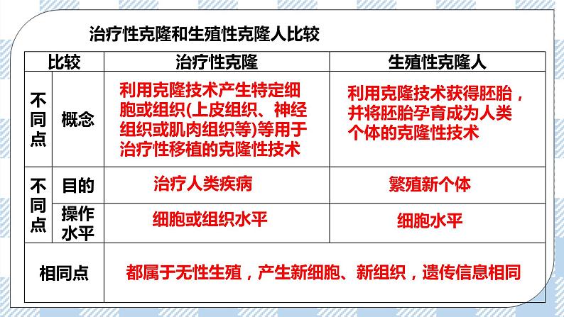 人教统编版高中生物选修三 第四章第2节  关注生殖性克隆人 课件+教学设计07