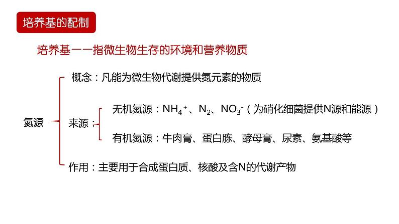 第二节 《微生物的基本培养技术》PPT课件+教案05