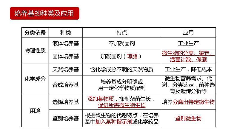 第二节 《微生物的基本培养技术》PPT课件+教案07