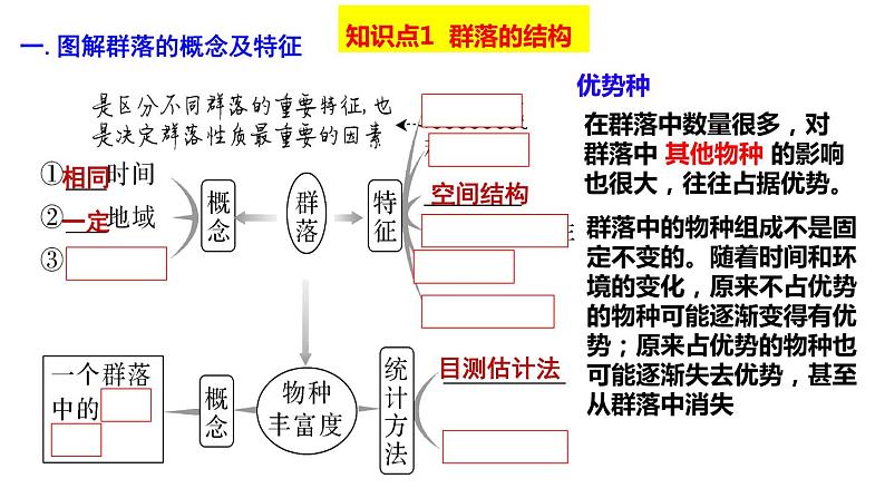 2023届高三生物一轮复习课件：群落的结构第5页