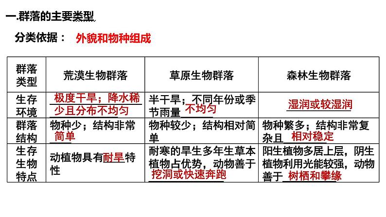 2023届高三生物一轮复习课件：群落的主要类型及演替03