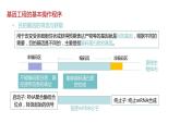 第二节 《基因工程的基本操作程序》课时1课件PPT+教案