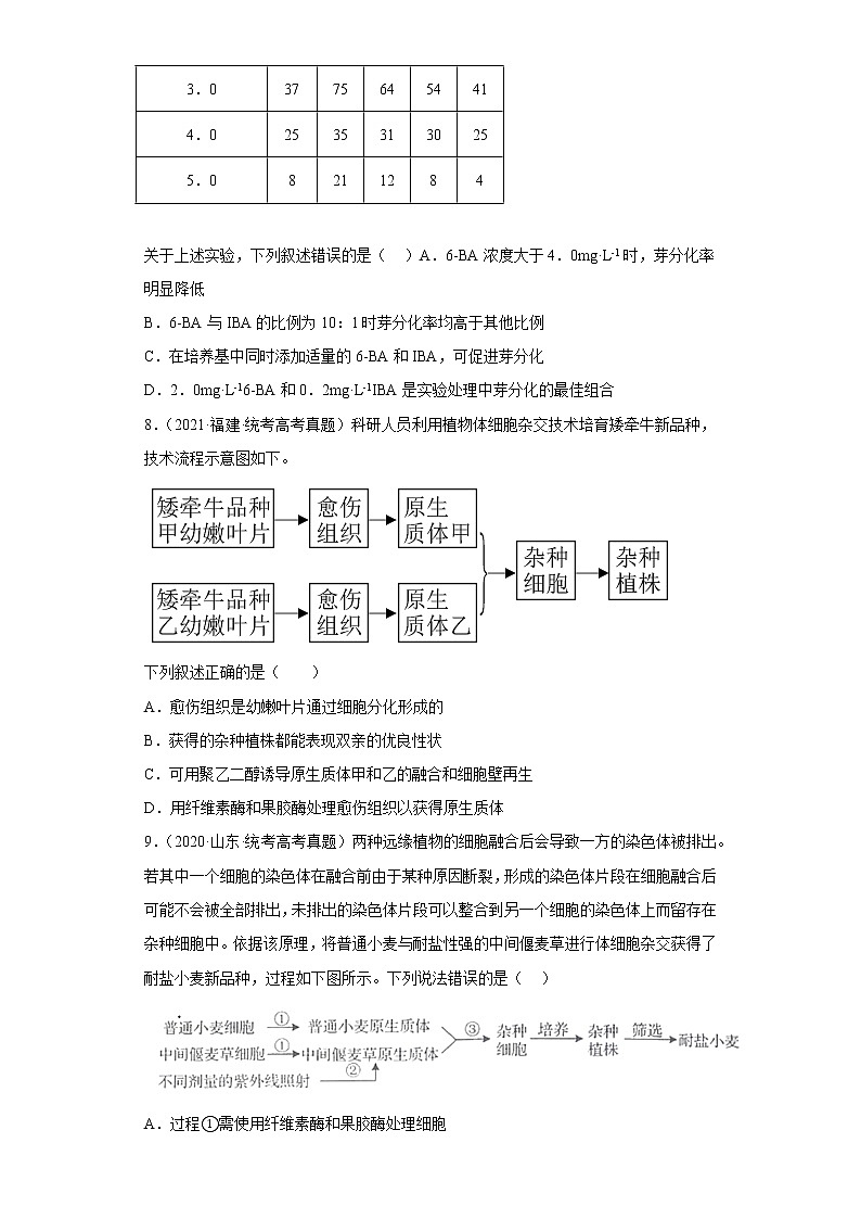 五年2018-2022高考生物真题按知识点分类汇编94-生物技术工程-植物细胞工程（含解析）第3页