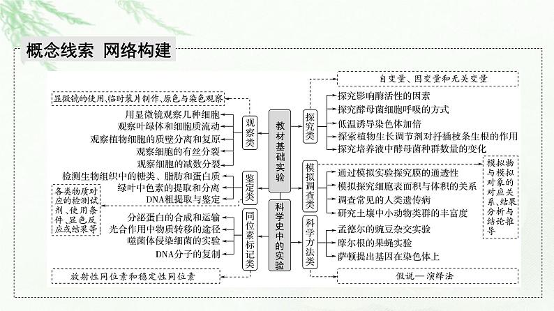 2023届高考生物二轮复习微专题1教材实验课件02