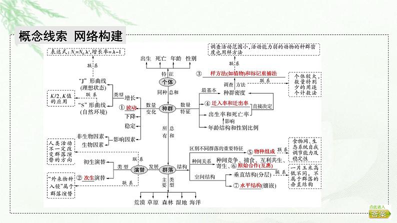 2023届高考生物二轮复习微专题1种群和群落课件第2页