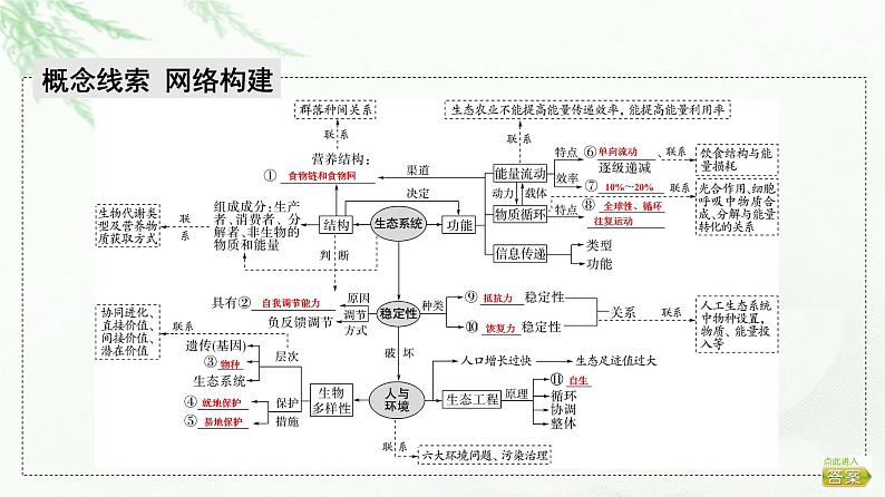 2023届高考生物二轮复习微专题2生态系统和环境保护课件第2页