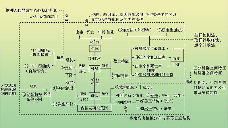 2023届高考生物二轮复习群与群落课件课件第2页