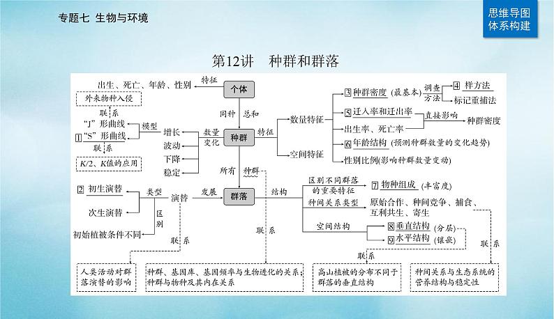 2023届高考生物二轮复习种群和群落课件02