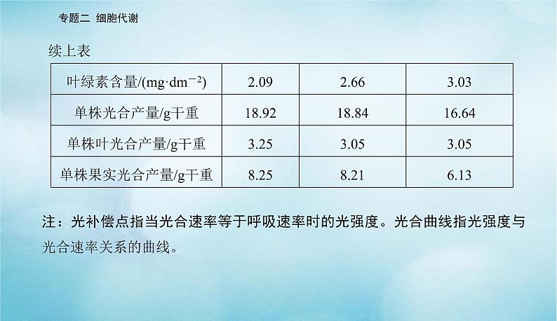 2023届高考生物二轮复习高考命题热点三环境胁迫对农作物的影响课件第5页