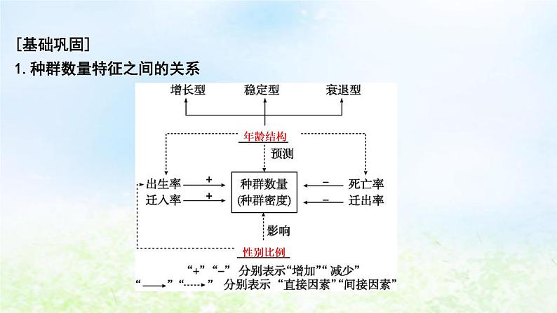 2023届高考生物二轮复习第14讲种群与群落课件第8页