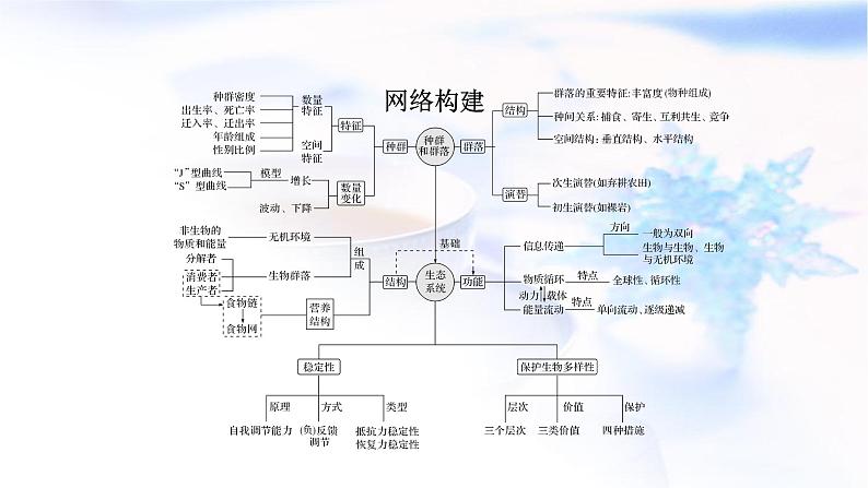 2023届高考生物二轮复习种群与群落课件02