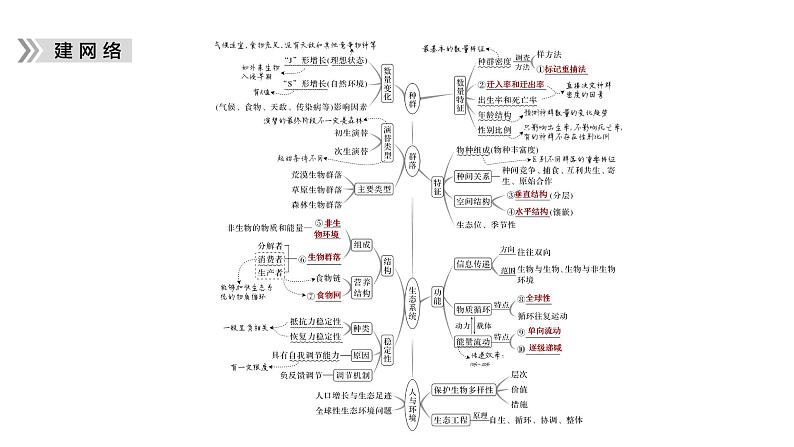 2023届高考生物二轮复习生物与环境课件05