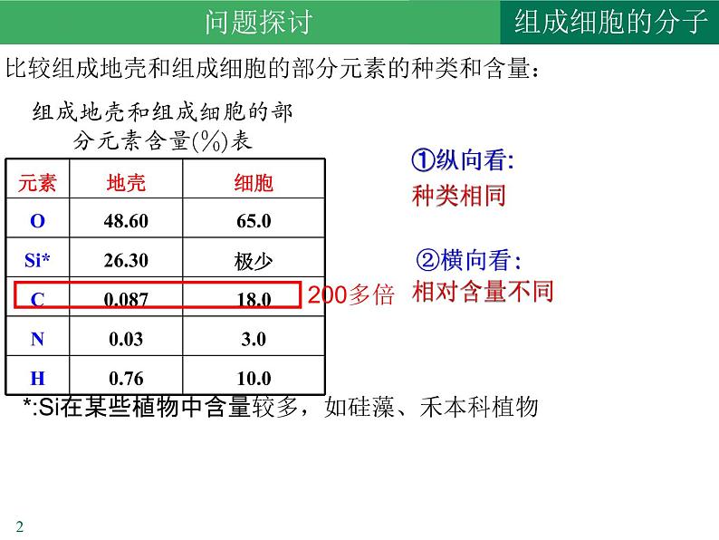 2.1细胞中的元素和化合物课件2021-2022学年高一上学期生物人教版必修102