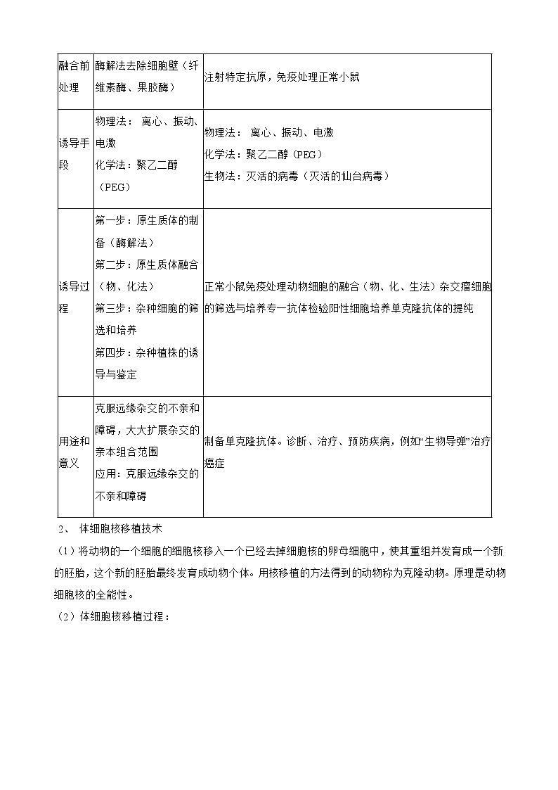 2023届高考生物二轮复习通用版48细胞工程作业含答案第2页
