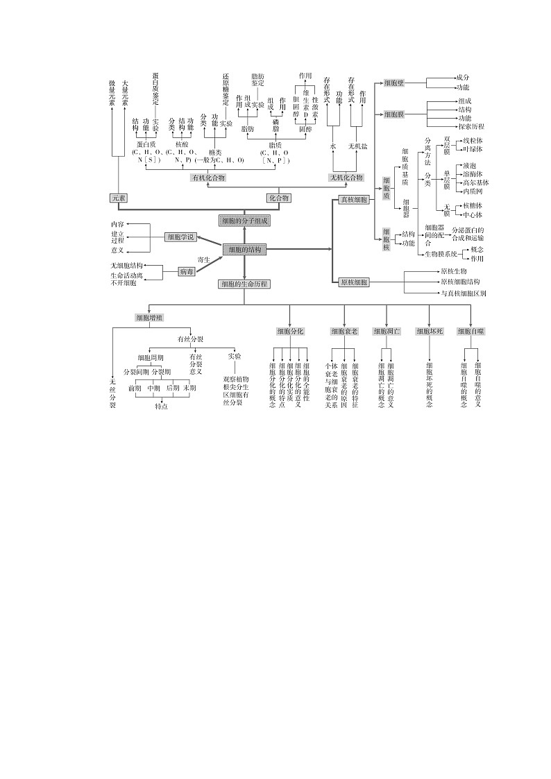 2023届高考生物二轮复习细胞的组成、结构及生命历程学案（多项选择版）02