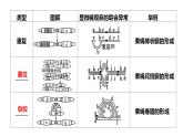 2022届高三生物一轮复习课件： 染色体结构和数目变异