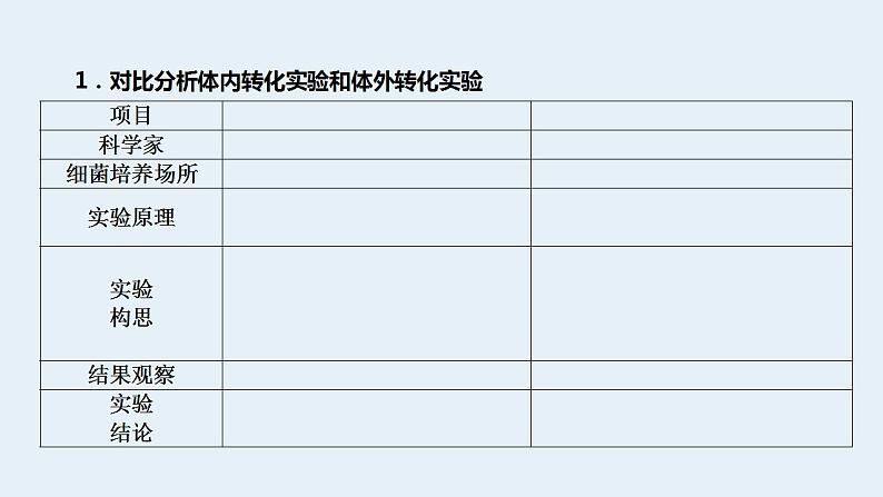 2023届高三生物一轮复习课件肺炎链球菌的转化实验第5页