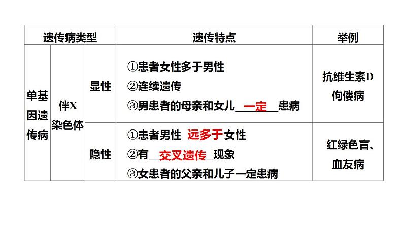 2023届高三生物一轮复习课件人类遗传病的类型及调查第3页