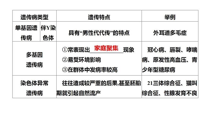 2023届高三生物一轮复习课件人类遗传病的类型及调查第4页