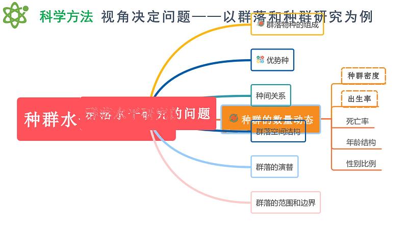 2.1.1 群落的结构（精编课件+同步练习）精编高二生物同步备课系列（人教版2019选择性必修2）06