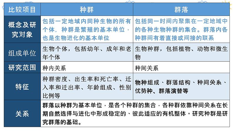 2.1.1 群落的结构（精编课件+同步练习）精编高二生物同步备课系列（人教版2019选择性必修2）07