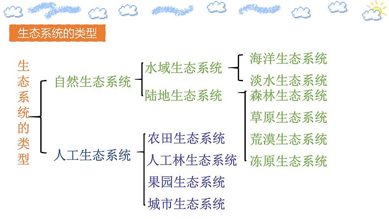 3.1 生态系统的结构（备课件）精编高二生物同步备课系列（人教版2019选择性必修2）第8页