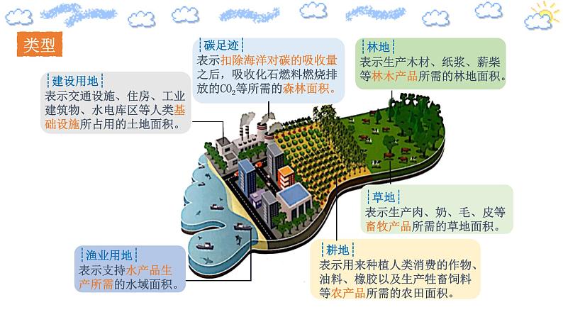 4.1 人类活动对生态环境的影响（精编课件+同步练习）精编高二生物同步备课系列（人教版2019选择性必修2）06