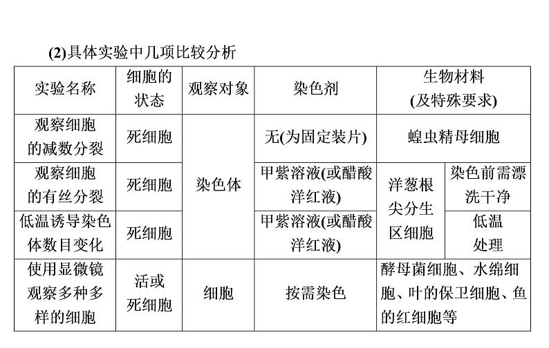 2023届高考生物二轮复习实验与探究课件第6页