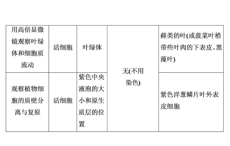 2023届高考生物二轮复习实验与探究课件第7页